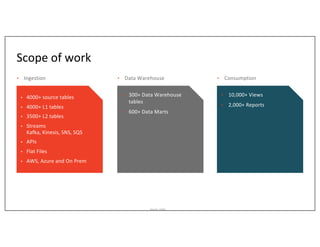 Asurion_Public
Scope of work
▪ 4000+ source tables
▪ 4000+ L1 tables
▪ 3500+ L2 tables
▪ Streams
Kafka, Kinesis, SNS, SQS
▪ APIs
▪ Flat Files
▪ AWS, Azure and On Prem
• 300+ Data Warehouse
tables
• 600+ Data Marts
• Data Warehouse
• Ingestion
• 10,000+ Views
• 2,000+ Reports
• Consumption
 