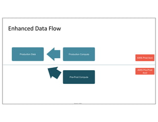 Asurion_Public
Pre-Prod Compute
Enhanced Data Flow
Production Data
AWS Prod Acct
Production Compute
AWS Pre-Prod
Acct
 