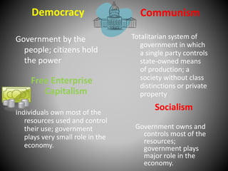 Democracy 
Government by the 
people; citizens hold 
the power 
Communism 
Totalitarian system of 
government in which 
a single party controls 
state-owned means 
of production; a 
society without class 
distinctions or private 
property 
Free Enterprise 
Capitalism 
Individuals own most of the 
resources used and control 
their use; government 
plays very small role in the 
economy. 
Socialism 
Government owns and 
controls most of the 
resources; 
government plays 
major role in the 
economy. 
 