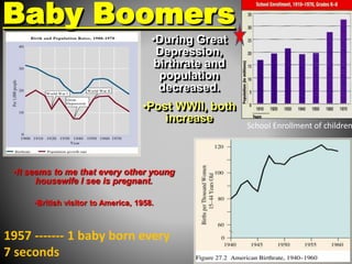 Baby Boomers 
•During Great 
Depression, 
birthrate and 
population 
decreased. 
•Post WWII, both 
increase 
School Enrollment of children 
•It seems to me that every other young 
housewife I see is pregnant. 
•British visitor to America, 1958. 
1957 ------- 1 baby born every 
7 seconds 
 