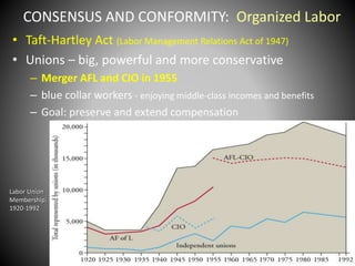 CONSENSUS AND CONFORMITY: Organized Labor 
• Taft-Hartley Act (Labor Management Relations Act of 1947) 
• Unions – big, powerful and more conservative 
– Merger AFL and CIO in 1955 
– blue collar workers - enjoying middle-class incomes and benefits 
– Goal: preserve and extend compensation 
Labor Union 
Membership, 
1920-1992 
 