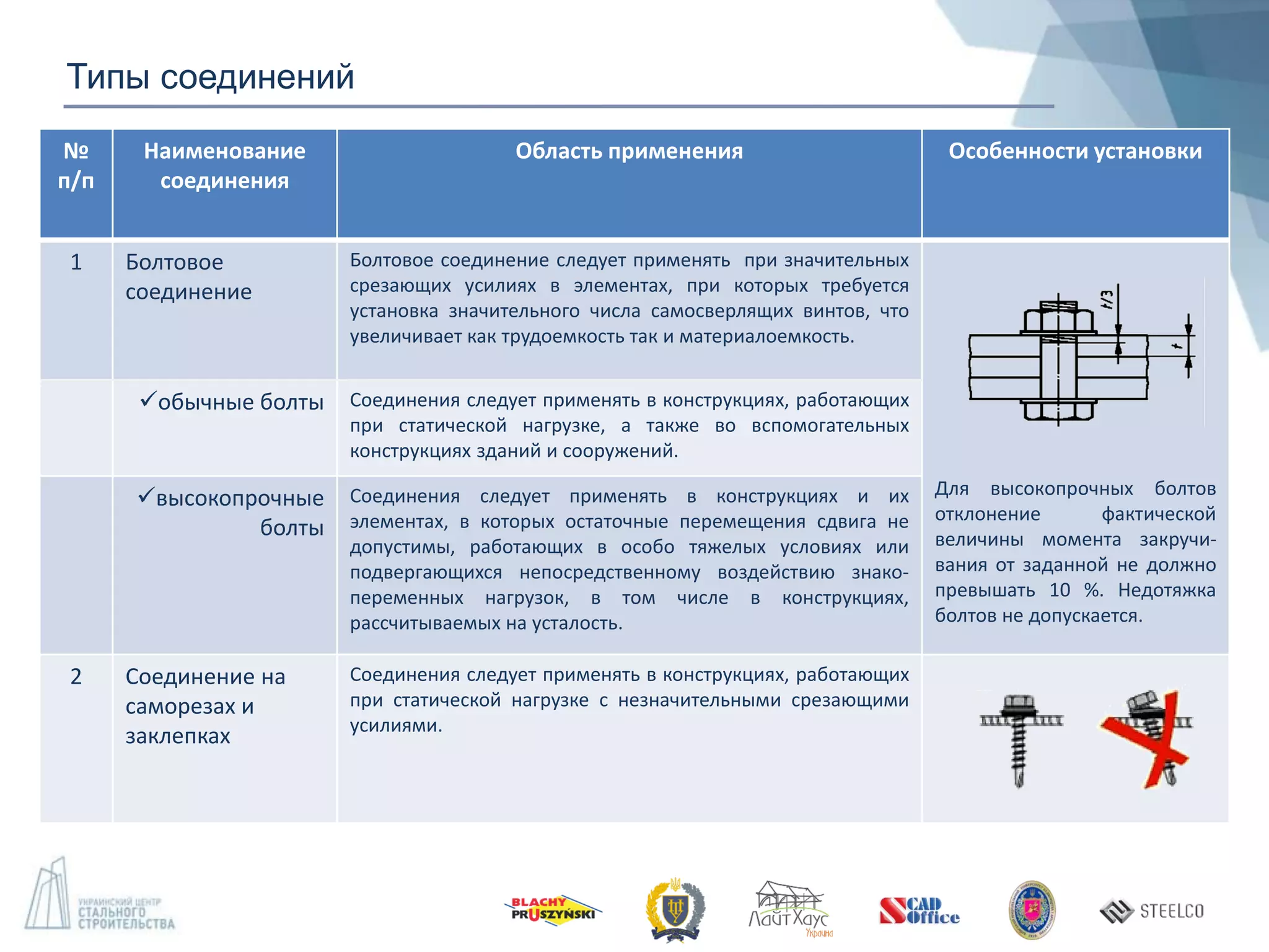 Типы соединений
№
п/п
Наименование
соединения
Область применения Особенности установки
1 Болтовое
соединение
Болтовое соединение следует применять при значительных
срезающих усилиях в элементах, при которых требуется
установка значительного числа самосверлящих винтов, что
увеличивает как трудоемкость так и материалоемкость.
Для высокопрочных болтов
отклонение фактической
величины момента закручи-
вания от заданной не должно
превышать 10 %. Недотяжка
болтов не допускается.
обычные болты Соединения следует применять в конструкциях, работающих
при статической нагрузке, а также во вспомогательных
конструкциях зданий и сооружений.
высокопрочные
болты
Соединения следует применять в конструкциях и их
элементах, в которых остаточные перемещения сдвига не
допустимы, работающих в особо тяжелых условиях или
подвергающихся непосредственному воздействию знако-
переменных нагрузок, в том числе в конструкциях,
рассчитываемых на усталость.
2 Соединение на
саморезах и
заклепках
Соединения следует применять в конструкциях, работающих
при статической нагрузке с незначительными срезающими
усилиями.
 