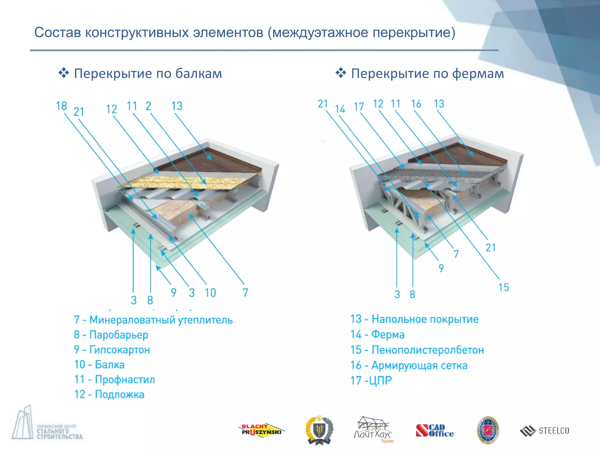 Состав конструктивных элементов (междуэтажное перекрытие)
 Перекрытие по балкам  Перекрытие по фермам
 
