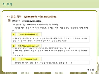 1. 위기

4) 간호 과정 сувилахуйн ү йл ажиллагаа
간호진단 сувилахуйн онош
▪ 위기중재 기법 хямралыг зохицуулах ур чадвар
- 위기중재의 초점은 현재 위기이므로 중재는 빠른 해결목표를 달성하기 위해 현재
가
중심이 되어야 함
1
감정정화 (catharsis)
- 환자가 정서적으로 부담을 느끼는 부분에 대해 이야기함으로써 일어나는 감정의
발산 - 환자의 감정을 표현하게 함으로써 감정정화를 촉진
2
명료화 (clarification)
- 환자가 사건 , 행동 , 감정의 관계를 확인하도록 돕는데 사용
- 명료화는 환자가 자신의 감정과 어떻게 위기가 발전되는가에 대해 더 잘 이해할
수
있도록 함
3

암시 (suggestion)

- 환자가 한 가지 생각 혹은 신념을 받아들이도록 영향을 주는 것
15 / 36

 