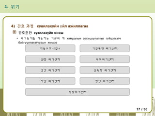 1. 위기

4) 간호 과정 сувилахуйн ү йл ажиллагаа
간호진단 сувилахуйн онош
▪ 위기중재를 제공하는 기관의 예 хямралын зохицуулалтыг гүйцэтгэгч
байгууллагагуудын жишээ
아동보호사업소

가정폭력 위기센터

생명 위기센터

부모위기센터

강간 위기센터

성폭력 위기센터

자살 위기센터

청년 위기센터
직장위기센터

17 / 36

 