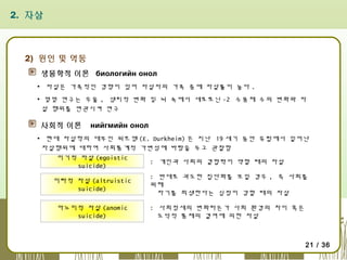 2. 자살

2) 원인 및 역동
생물학적 이론 биологийн онол
▪ 자살은 가족적인 경향이 있어 자살자의 가족 중에 자살률이 높다 .
▪ 몇몇 연구는 우울 , 생리적 변화 및 뇌 속에서 세로토닌 -2 수용체 수의 변화와 자
살 행위를 연관시켜 연구

사회적 이론

нийгмийн онол

▪ 현대 자살학의 대부인 뒤르껭 (E. Durkheim) 은 지난 19 세기 동안 유럽에서 일어난
자살행위에 대하여 사회통계적 가변성에 바탕을 두고 관찰함
이기적 자살 (egoistic
: 개인과 사회의 결합력이 약할 때의 자살
suicide)
이타적 자살 (altruistic
suicide)

: 반대로 과도한 집단화를 보일 경우 , 즉 사회를
위해
자기를 희생한다는 심정이 강할 때의 자살

아노미적 자살 (anomic
suicide)

: 사회정세의 변화라든가 사회 환경의 차이 혹은
도덕적 통제의 결여에 의한 자살

21 / 36

 