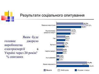 Результати соціального опитування
Яким буде
головне джерело
виробництва
електроенергії в
Україні через 20 років?
% опитаних
 