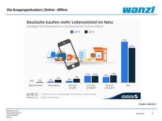 Wanzl Ges.m.b.H.
Fachmarktstraße 10
2334 Vösendorf
Austria
10
24.03.2015
Die Ausgangssituation | Online - Offline
Quelle: etailment
 