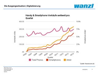 Wanzl Ges.m.b.H.
Fachmarktstraße 10
2334 Vösendorf
Austria
11
24.03.2015
Die Ausgangssituation | Digitalisierung
Quelle: Kassenzone.de
 