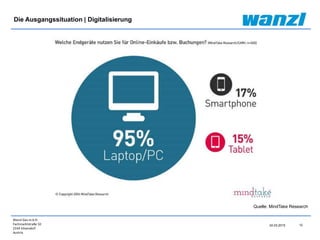 Wanzl Ges.m.b.H.
Fachmarktstraße 10
2334 Vösendorf
Austria
12
24.03.2015
Die Ausgangssituation | Digitalisierung
Quelle: MindTake Research
 