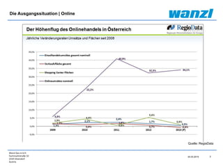 Wanzl Ges.m.b.H.
Fachmarktstraße 10
2334 Vösendorf
Austria
Die Ausgangssituation | Online
24.03.2015 2
Quelle: RegiaData
 