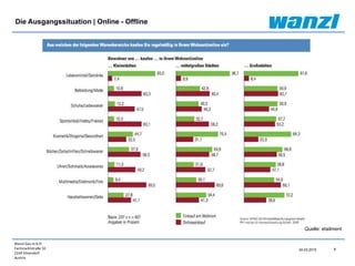 Wanzl Ges.m.b.H.
Fachmarktstraße 10
2334 Vösendorf
Austria
8
24.03.2015
Die Ausgangssituation | Online - Offline
Quelle: etailment
 