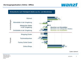 Wanzl Ges.m.b.H.
Fachmarktstraße 10
2334 Vösendorf
Austria
9
24.03.2015
Die Ausgangssituation | Online - Offline
Quelle: etailment
 