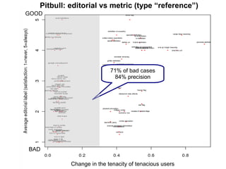 71% of bad cases
84% precision
BAD
GOOD
Change in the tenacity of tenacious users
Pitbull: editorial vs metric (type “refe...