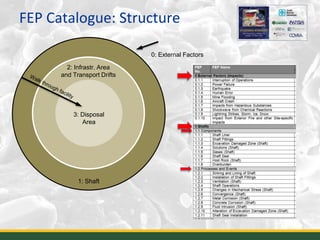 FEP Catalogue: Structure
10
1: Shaft
2: Infrastr. Area
and Transport Drifts
3: Disposal
Area
0: External Factors
 