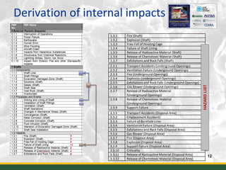1.3.1 Fire (Shaft)
1.3.2 Explosion (Shaft)
1.3.3 Free-Fall of Hoisting Cage
1.3.4 Failure of Shaft Lining
1.3.5 Release of Radioactive Material (Shaft)
1.3.6 Release of Chemotoxic Material (Shaft)
1.3.7 Exfoliations and Rock Falls (Shaft)
Derivation of internal impacts
12
2.3.1 Transport Accidents (Underground Openings)
2.3.2 Ventilation Failure (Underground Openings)
2.3.3 Fire (Underground Openings)
2.3.4 Explosion (Underground Openings)
2.3.5 Exfoliations and Rock Falls (Underground Openings)
2.3.6 Gas Blower (Underground Openings)
2.3.7 Release of Radioactive Material
(Underground Openings)
2.3.8 Release of Chemotoxic Material
(Underground Openings)
2.3.9 Support Failure
3.3.1 Transport Accidents (Disposal Area)
3.3.2 Emplacement Accidents
3.3.3 Failure of Borehole Liner
3.3.4 Ventilation Failure (Disposal Area)
3.3.5 Exfoliations and Rock Falls (Disposal Area)
3.3.6 Gas Blower (Disposal Area)
3.3.7 Fire (Disposal Area)
3.3.8 Explosion (Disposal Area)
3.3.9 Support Failure (Disposal Area)
3.3.10 Criticality
3.3.11 Release of Radioactive Material (Disposal Area)
3.3.12 Release of Chemotoxic Material (Disposal Area)
HAZARDLIST
3
2
4
11
2
2
6
 