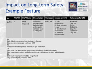 Impact on Long-term Safety:
Example Feature
13
Nr. F/EP/H FEP Name Description Concept Impact on LTS Relevance for LTS
2.1.5 F Drift
Support
Support of
mine workings
by bolts (salt)
or lining with
concrete cover
+ bolts (clay)
Clay / Salt A) EDZ/
convergence
B) Metal corrosion
 gas
C) Geochemical
environmnet
D) Potential
migration path
A) Salt: No
Clay: Yes
B) Yes
C) Salt: No
Clay: Yes
D) Salt: No
Clay: Yes
A)
Salt: (if bolts not removed) no significant influence)
Clay: convergence stops, sealing of EDZ
B)
To be considered as primary material for gas production
C)
Salt: Impact on geochemical environment not relevant for long-term safety
Clay: concrete corrosion  alkaline environment, influences sorption, solubilities etc.
D)
Salt: local, in comparison to EDZ insignificant,
Clay: potential path parallel to drifts
 