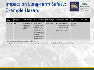 Impact on Long-term Safety:
Example Hazard
14
Nr. F/EP/H FEP Name Description Concept Impact on LTS Relevance for LTS
1.3.3 H Free Fall of
Hoisting
Cage
Free fall of
hoisting cage
by failure of
safety-relevant
systems
(power supply,
control
andcommunic
ations etc.)
Clay / Salt A) Container can
be removed, no
release of RN
B) Release of RN
A) No
B) Yes
B)  Interruptions of operations (FEP 0.1.1).
Contaminations will be removed / remaining contaminations insignificant for long-term safety
 