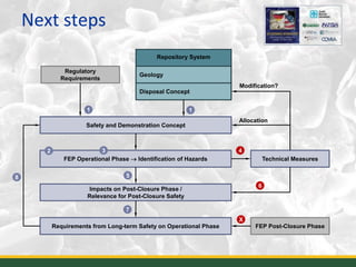 Next steps
16
Repository System
Regulatory
Requirements
Geology
Disposal Concept
Safety and Demonstration Concept
FEP Operational Phase  Identification of Hazards Technical Measures
Impacts on Post-Closure Phase /
Relevance for Post-Closure Safety
Requirements from Long-term Safety on Operational Phase FEP Post-Closure Phase
Allocation
Modification?
1 1
2 3 4
5
6
7
X
8
 