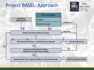 Project BASEL: Approach
8
Repository System
Regulatory
Requirements
Geology
Disposal Concept
Safety and Demonstration Concept
FEP Operational Phase  Identification of Hazards Technical Measures
Impacts on Post-Closure Phase /
Relevance for Post-Closure Safety
Requirements from Long-term Safety on Operational Phase FEP Post-Closure Phase
Allocation
Modification?
1 1
2 3 4
5
6
7
X
8
 