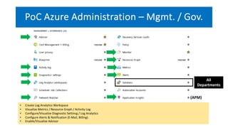 (APM)
All
Departments
• Create Log Analytics Workspace
• Visualize Metrics / Resource Graph / Activity Log
• Configure/Visualize Diagnostic Settinsg / Log Analytics
• Configure Alerts & Notification (E-Mail, Billing).
• Enable/Visualize Advisor
PoC Azure Administration – Mgmt. / Gov.
 