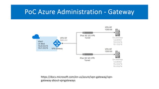 PoC Azure Administration - Gateway
https://docs.microsoft.com/en-us/azure/vpn-gateway/vpn-
gateway-about-vpngateways
 