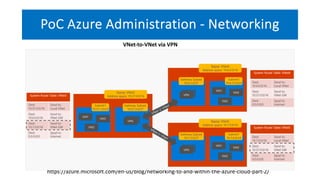 PoC Azure Administration - Networking
https://azure.microsoft.com/en-us/blog/networking-to-and-within-the-azure-cloud-part-2/
VNet-to-VNet via VPN
 