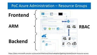 PoC Azure Administration – Resource Groups
https://docs.microsoft.com/en-us/azure/architecture/cloud-adoption/getting-started/azure-resource-access
RBAC
ARM
Frontend
Backend
 