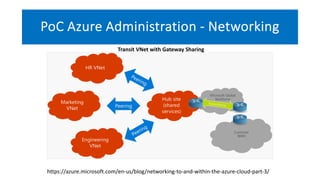 PoC Azure Administration - Networking
https://azure.microsoft.com/en-us/blog/networking-to-and-within-the-azure-cloud-part-3/
Transit VNet with Gateway Sharing
 
