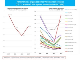 Pertenencia a Organizaciones Voluntarias Seculares
(17-11, aumentó 57% aporta aumento de Kcia 136%)
12.73
8.36
5.68
8.90
0...