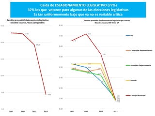 Caída de ESLABONAMIENTO LEGISLATIVO (77%)
37% los que votaron para algunas de las elecciones legislativas
Es tan uniformem...