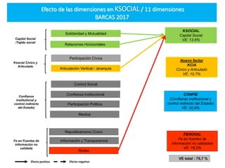 VE total : 75,7 %
Efecto de las dimensiones en KSOCIAL / 11 dimensiones
BARCAS 2017
Control Social
Confianza Institucional...