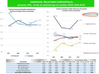 DIMENSION RELACIONES HORIZONTALES:
aumenta 19%, frente al nacional que no cambia; NIVEL MAS ALTO
CARTAGENA
Promedios Porce...
