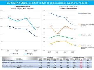 El contraste de los cambios y niveles de Confíe en lo
Nacional y Cartagena
Nacional
 Precipitada por la casi homogénea ca...