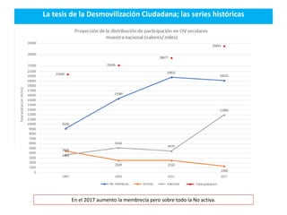 La tesis de la Desmovilización Ciudadana; las series históricas
En el 2017 aumento la membrecía pero sobre todo la No acti...
