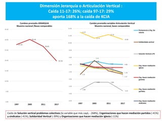 Dimensión Jerarquía o Articulación Vertical :
Caída 11-17: 26%; caída 97-17: 29%
aporta 168% a la caída de KCIA
27.65
30.1...