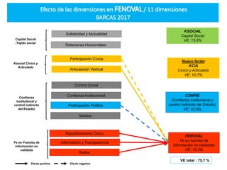 VE total : 75,7 %
Efecto de las dimensiones en FENOVAL / 11 dimensiones
BARCAS 2017
Control Social
Confianza Institucional...