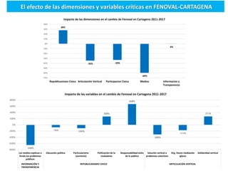 El efecto de las dimensiones y variables críticas en FENOVAL-CARTAGENA
28%
-35% -33%
-60%
0%
-70%
-60%
-50%
-40%
-30%
-20%...