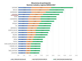 MECANISMOS DE PARTICIPACIÓN AUMENTA 13% VS CAÍDA NACIONAL DE 14%:
33% MAS ALTA QUE NACIONAL
CARTAGENA
Promedios Porcentaje...