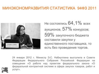 МИНЭКОНОМРАЗВИТИЯ СТАТИСТИКА 94ФЗ 2011


                           Не состоялись 64,1% всех
                           аукционов, 57% конкурсов;
                           59% закупочного бюджета
                           составили закупки у
                           единственного поставщика, то
                           есть без проведения торгов.

   24 января 2012 г. Министр Э.С. Набиуллина выступила в Совете
   Федерации Федерального Собрания Российской Федерации на
   совещании «О работе над проектом федерального закона «О
   федеральной контрактной системе в сфере закупок товаров, работ и
   услуг».
 