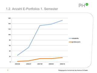 1.2. Anzahl E-Portfolios 1. Semester 