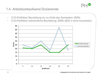 1.4. Arbeitszeitaufwand Dozierende 12 E-Portfolios/ Beurteilung nur zu Ende des Semesters: Ø20h  12 E-Portfolios/ wöchentliche Beurteilung: Ø28h (Ø22 h ohne Ausreisser) 