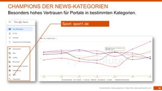 29Screenshots: news.google.de | https://de.news-dashboard.com
CHAMPIONS DER NEWS-KATEGORIEN
Besonders hohes Vertrauen für Portale in bestimmten Kategorien.
Sport: sport1.de
 