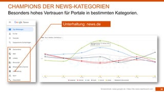 30Screenshots: news.google.de | https://de.news-dashboard.com
CHAMPIONS DER NEWS-KATEGORIEN
Besonders hohes Vertrauen für Portale in bestimmten Kategorien.
Unterhaltung: news.de
 