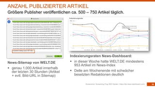 34Screenshot: Screaming Frog SEO Spider | https://de.news-dashboard.com/
ANZAHL PUBLIZIERTER ARTIKEL
Größere Publisher veröffentlichen ca. 500 – 750 Artikel täglich.
News-Sitemap von WELT.DE
§ genau 1.000 Artikel innerhalb
der letzten 30 Stunden (Artikel
+ evtl. Bild-URL in Sitemap)
Indexierungsraten News-Dashboard:
§ in dieser Woche hatte WELT.DE mindestens
953 Artikel im News-Index
§ Delle am Wochenende mit schwächer
besetzten Redaktionen deutlich
 