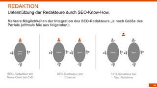 64
Mehrere Möglichkeiten der Integration des SEO-Redakteurs, je nach Größe des
Portals (oftmals Mix aus folgenden):
REDAKTION
Unterstützung der Redakteure durch SEO-Know-How.
News-
Desk
Politik Sport Politik Sport
SEO-Redakteur am
News-Desk bei CvD
SEO-Redakteur pro
Channel
SEO-Redakteur bei
Text-Abnahme
 