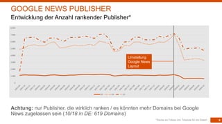 8
Achtung: nur Publisher, die wirklich ranken / es könnten mehr Domains bei Google
News zugelassen sein (10/18 in DE: 619 Domains)
*Danke an Tobias von Trisolute für die Daten!
GOOGLE NEWS PUBLISHER
Entwicklung der Anzahl rankender Publisher*
0
1.000
2.000
3.000
4.000
5.000
6.000
7.000
8.000
2015-092015-102015-112015-122016-012016-022016-032016-042016-052016-062016-072016-082016-092016-102016-112016-122017-012017-022017-032017-042017-052017-062017-072017-082017-092017-102017-112017-122018-012018-022018-032018-042018-052018-062018-072018-082018-092018-10
DE UK US
Umstellung
Google News
Layout
 