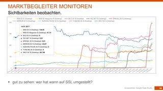 94
§ gut zu sehen: wer hat wann auf SSL umgestellt?
Screenshots: Google Data Studio
MARKTBEGLEITER MONITOREN
Sichtbarkeiten beobachten.
 
