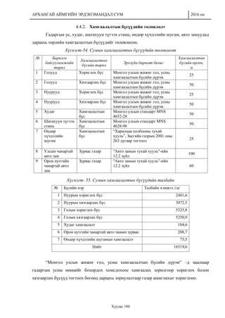 АРХАНГАЙ АЙМГИЙН ЭРДЭНЭМАНДАЛ СУМ 2016 он
Хуудас 104
4.4.2. Хамгаалалтын бүсүүдийн төлөвлөлт
Гадаргын ус, худаг, шатахуун түгээх станц, өндөр хүчдэлийн шугам, авто замуудад
дараахь төрлийн хамгаалалтын бүсүүдийг төлөвлөсөн.
Хүснэгт-54. Сумын хамгаалалтын бүсүүдийн төлөвлөлт
№ Барилга
байгууламжийн
төрөл
Хамгаалалтын
бүсийн төрөл
Эрхзүйн баримт бичиг
Хамгаалалтын
бүсийн өргөн,
м
1 Голууд Хориглох бүс Монгол улсын жижиг гол, усны
хамгаалалтын бүсийн дүрэм
25
2 Голууд Хязгаарлах бүс Монгол улсын жижиг гол, усны
хамгаалалтын бүсийн дүрэм
50
3 Нуурууд Хориглох бүс Монгол улсын жижиг гол, усны
хамгаалалтын бүсийн дүрэм
25
4 Нуурууд Хязгаарлах бүс Монгол улсын жижиг гол, усны
хамгаалалтын бүсийн дүрэм
50
5 Худаг Хамгаалалтын
бүс
Монгол улсын стандарт MNS
4652-28
50
6 Шатахуун түгээх
станц
Хамгаалалтын
бүс
Монгол улсын стандарт MNS
4628-98
50
7 Өндөр
хүчдэлийн
шугам
Хамгаалалтын
бүс
“Харилцаа холбооны тухай
хууль”, Засгийн газрын 2001 оны
263 дугаар тогтоол 25
8 Улсын чанартай
авто зам
Зурвас газар "Авто замын тухай хууль"-ийн
12.2 зүйл
100
9 Орон нутгийн
чанартай авто
зам
Зурвас газар "Авто замын тухай хууль"-ийн
12.2 зүйл 60
Хүснэгт- 55. Сумын хамгаалалтын бүсүүдийн талбайн
№ Бүсийн нэр Талбайн хэмжээ /га/
1 Нуурын хориглох бүс 2481,6
2 Нуурын хязгаарлах бүс 3072,5
3 Голын хориглох бүс 5325,8
4 Голын хязгаарлах бүс 5250,9
5 Худаг хамгаалалт 104,6
6 Орон нутгийн чанартай авто замын зурвас 208,7
7 Өндөр хүчдэлийн шугамын хамгаалалт 75,5
Нийт 16519,6
“Монгол улсын жижиг гол, усны хамгаалалтын бүсийн дүрэм” –д зааснаар
гадаргын усны нөөцийг бохирдох хомсдохоос хамгаалах зорилгоор хориглох болон
хязгаарлах бүсүүд тогтоох бөгөөд дараахь зориулалтаар газар ашиглахыг хориглоно.
 