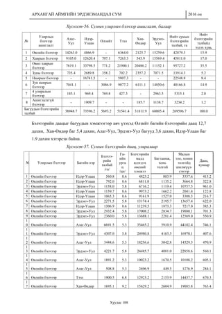 АРХАНГАЙ АЙМГИЙН ЭРДЭНЭМАНДАЛ СУМ 2016 он
Хуудас 108
Хүснэгт-56. Сумын улирлын бэлчээр ашиглалт, багаар
№
Улирлын
бэлчээр
ашиглалт
Алаг-
Уул
Идэр-
Улаан
Өлзийт Тээл
Хан-
Өндөр
Эрдэнэ-
Уул
Нийт сумын
бэлчээрийн
талбай, га
Нийт
бэлчээрийн
талбайд
эзлэх хувь
1 Өвлийн бэлчээр 14263.0 4866.9 - 6364.0 2125.7 15259.6 42879.3 15.9
2 Хаврын бэлчээр 9105.0 12620.4 707.1 7263.3 545.9 15569.4 45811.0 17.0
3
Өвөл хаврын
бэлчээр
7619.1 33798.5 771.2 21900.1 20486.2 11152.1 95727.2 35.5
4 Зуны бэлчээр 735.4 2689.8 358.2 702.2 2357.2 7071.5 13914.3 5.2
5 Намрын бэлчээр - 16741.5 - 5807.3 - - 22548.8 8.4
6
Зун намрын
бэлчээр
7041.1 - 3086.9 9077.2 6111.1 14850.6 40166.8 14.9
7
4 улиралын
бэлчээр
185.1 969.4 769.8 427.3 - 2963.5 5315.1 2.0
8
Ашиглалтгүй
бэлчээр
- 1909.7 - - 185.7 1138.7 3234.2 1.2
Багуудын бэлчээрийн
талбай
38948.7 73596.2 5693.2 51541.4 31811.9 68005.4 269596.7 100.0
Бэлчээрийн даацыг багуудын хэмжээгээр авч үзэхэд Өлзийт багийн бэлчээрийн даац 12,7
дахин, Хан-Өндөр баг 5,4 дахин, Алаг-Уул, Эрдэнэ-Уул багууд 3,6 дахин, Идэр-Улаан баг
1.9 дахин хэтэрсэн байна.
Хүснэгт-57. Сумын бэлчээрийн даац, улиралаар
№ Улирлын бэлчээр Багийн нэр
Бэлчээ-
рийн
талбай
/га/
Га-
ийн
урга
ц
/цн/
Бэлчээрийн
малд
идэгдэх
өвсний
хэмжээ
Багтаамж,
хонь
толгой
Малын
тоо, хонин
толгойд
шилжүүл-
сэнээр
Даац,
хувиар
1 Өвлийн бэлчээр Идэр-Улаан 560.8 8.6 4823.2 803.9 3337.6 415.2
2 Өвлийн бэлчээр Идэр-Улаан 792.0 8.6 6811.0 1135.2 3664.8 322.8
3 Өвлийн бэлчээр Эрдэнэ-Уул 1158.0 5.8 6716.2 1119.4 10757.5 961.0
4 Өвлийн бэлчээр Идэр-Улаан 1159.7 8.6 9973.2 1662.2 2041.4 122.8
5 Өвлийн бэлчээр Идэр-Улаан 1065.3 8.6 9161.9 1527.0 3308.3 216.7
6 Өвлийн бэлчээр Эрдэнэ-Уул 2271.5 5.8 13174.4 2195.7 13657.4 622.0
7 Өвлийн бэлчээр Идэр-Улаан 1306.9 8.6 11239.5 1873.3 7217.0 385.3
8 Өвлийн бэлчээр Эрдэнэ-Уул 2932.4 5.8 17008.2 2834.7 19880.1 701.3
9 Өвлийн бэлчээр Эрдэнэ-Уул 2360.0 5.8 13688.1 2281.4 12569.0 550.9
1
0 Өвлийн бэлчээр Алаг-Уул 6691.5 5.3 35465.2 5910.9 44102.4 746.1
1
1 Өвлийн бэлчээр Эрдэнэ-Уул 4307.0 5.8 24980.8 4163.5 16970.1 407.6
1
2 Өвлийн бэлчээр Алаг-Уул 3444.6 5.3 18256.6 3042.8 14329.3 470.9
1
3 Өвлийн бэлчээр Эрдэнэ-Уул 4221.7 5.8 24485.7 4081.0 22858.6 560.1
1
4 Өвлийн бэлчээр Алаг-Уул 1891.2 5.3 10023.2 1670.5 10108.2 605.1
1
5 Өвлийн бэлчээр Алаг-Уул 508.8 5.3 2696.9 449.5 1276.9 284.1
1
6 Өвлийн бэлчээр Тээл 1900.5 6.8 12923.2 2153.9 14437.7 670.3
1
7 Өвлийн бэлчээр Хан-Өндөр 1695.1 9.2 15629.2 2604.9 19885.8 763.4
 